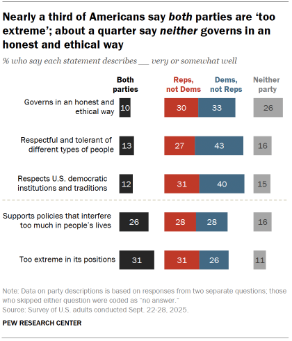 Chart shows Nearly a third of Americans say both parties are ‘too extreme’; about a quarter say neither governs in an honest and ethical way