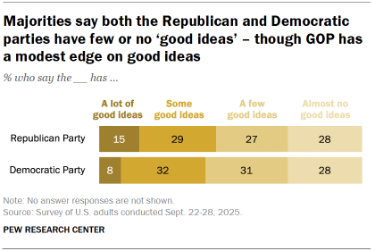 Chart shows Majorities say both the Republican and Democratic parties have few or no ‘good ideas’ – though GOP has a modest edge on good ideas