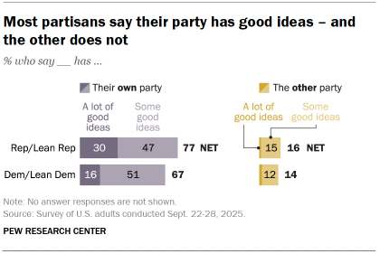 Chart shows Most partisans say their party has good ideas – and the other does not
