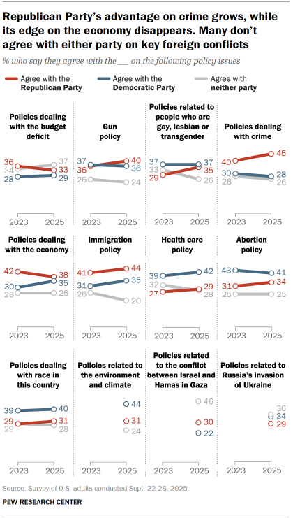 Chart shows Republican Party’s advantage on crime grows, while its edge on the economy disappears. Many don’t agree with either party on key foreign conflicts