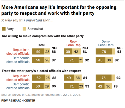 Chart shows More Americans say it’s important for the opposing party to respect and work with their party