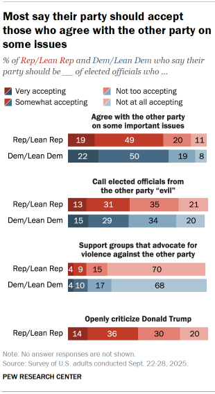 Chart shows Most say their party should accept those who agree with the other party on some issues