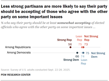 Chart shows Less strong partisans are more likely to say their party should be accepting of those who agree with the other party on some important issues
