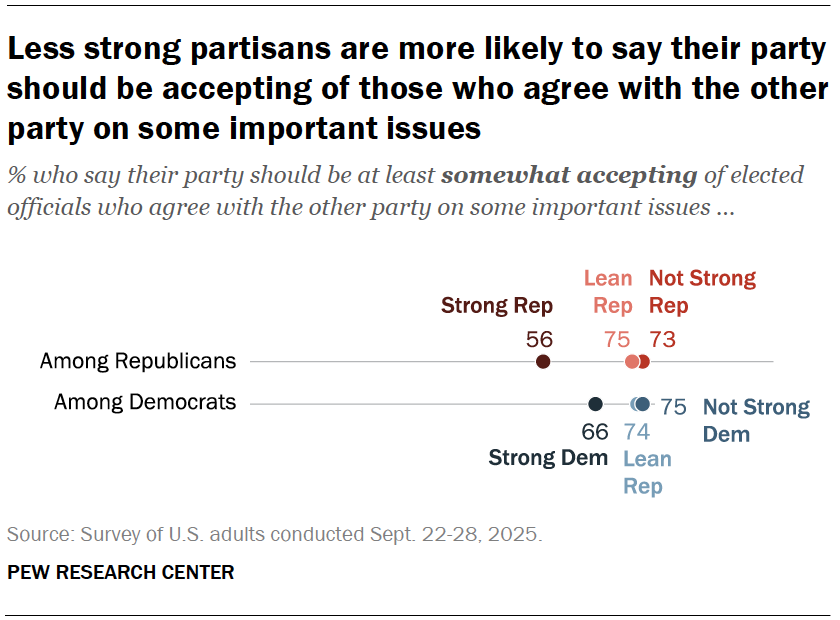 Less strong partisans are more likely to say their party should be accepting of those who agree with the other party on some important issues