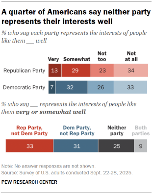 Chart shows A quarter of Americans say neither party represents their interests well