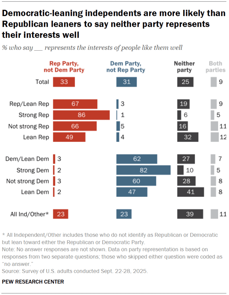 Democratic-leaning independents are more likely than Republican leaners to say neither party represents their interests well
