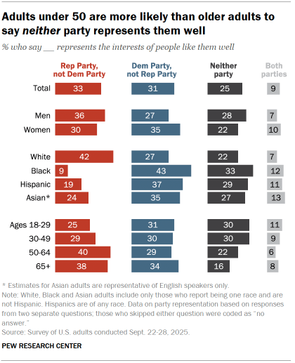 Chart shows Adults under 50 are more likely than older adults to say neither party represents them well
