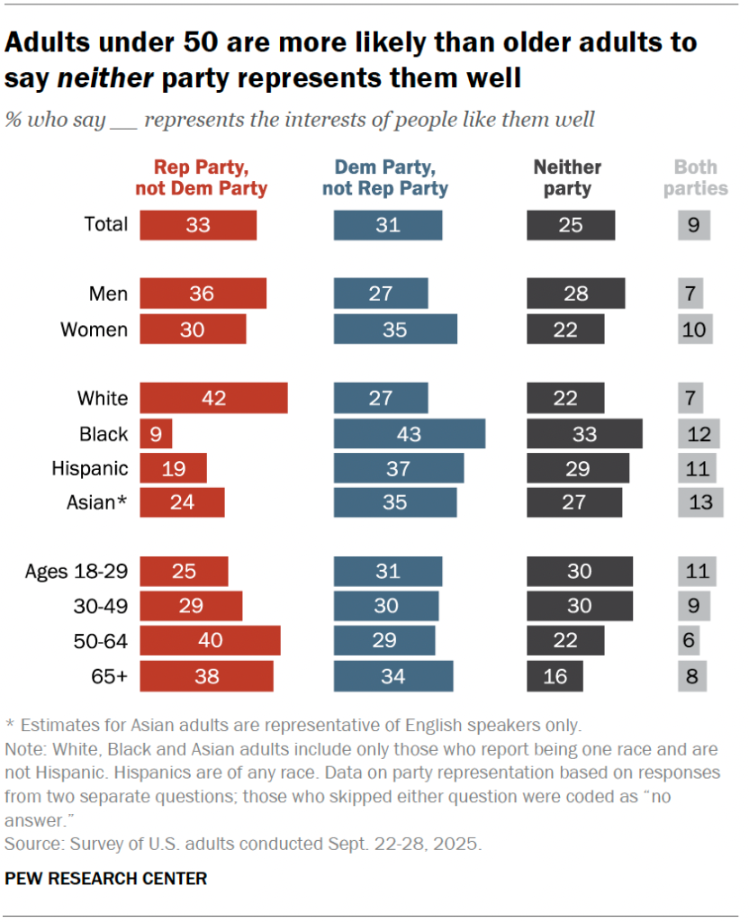 Adults under 50 are more likely than older adults to say neither party represents them well
