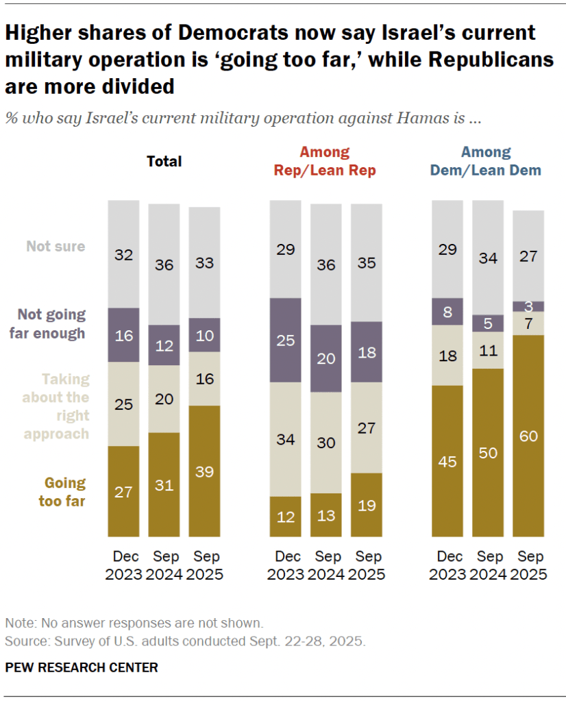Higher shares of Democrats now say Israel’s current military operation is ‘going too far,’ while Republicans are more divided
