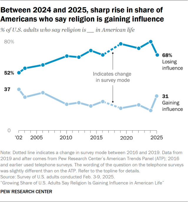 Between 2024 and 2025, sharp rise in share of Americans who say religion is gaining influence