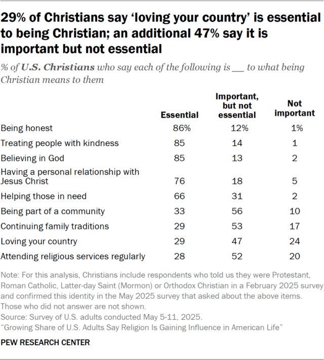 29% of Christians say ‘loving your country’ is essential to being Christian; an additional 47% say it is important but not essential