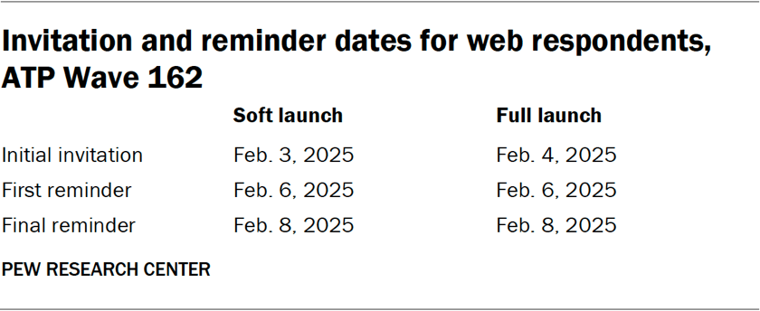 Table showing the invitation and reminder dates for web respondents for ATP Wave 162