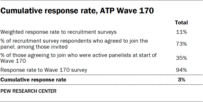 Table showing the cumulative response rate of ATP Wave 170
