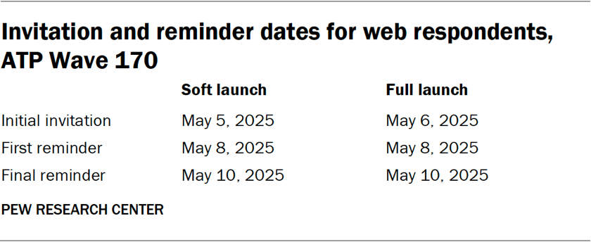 Table showing the invitation and reminder dates for web respondents for ATP Wave 170