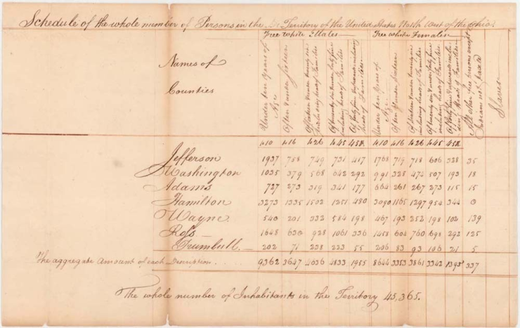 Census takers in 1800 were provided a standard questionnaire, but how they collected and organized information was up to them, as shown in this tally of Ohio residents. (U.S. Census Bureau)