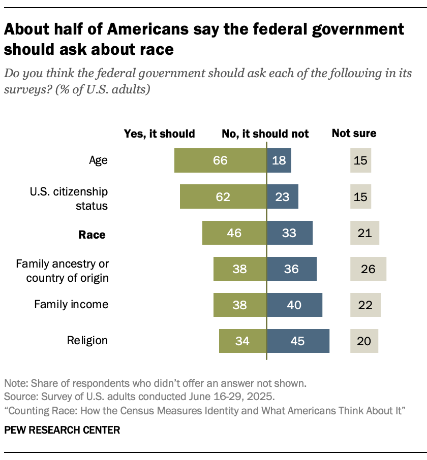 About half of Americans say the federal government should ask about race