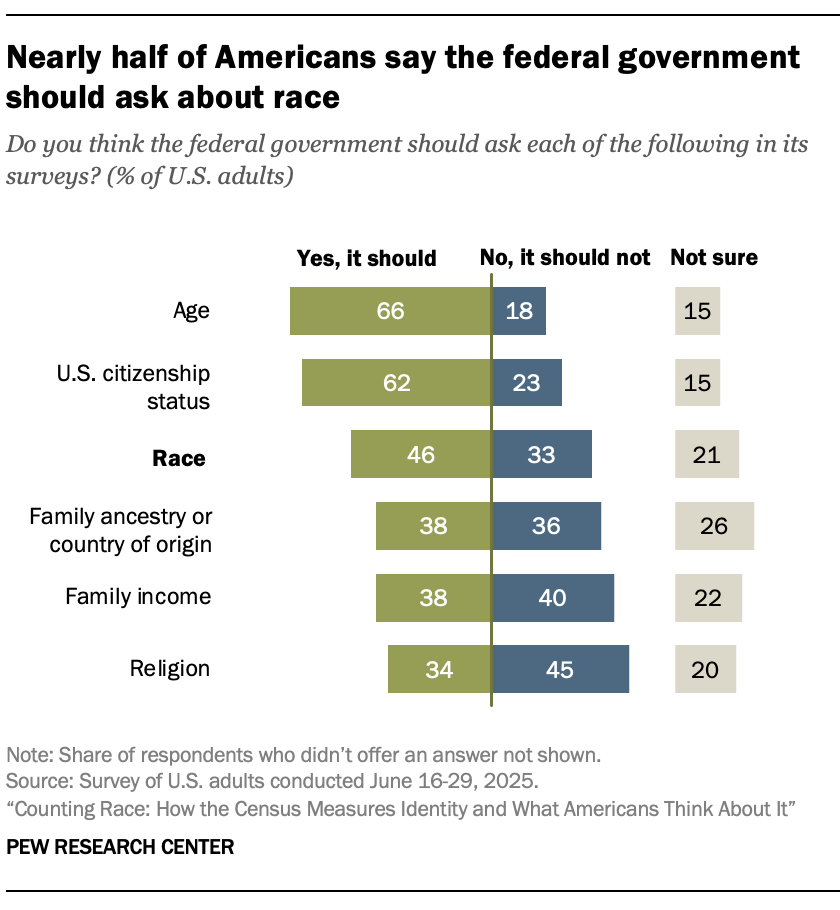 About half of Americans say the federal government should ask about race