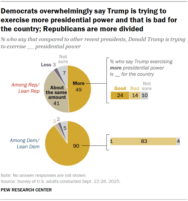 A pie and bar chart showing that Democrats overwhelmingly say Trump is trying to exercise more presidential power and that is bad for the country; Republicans are more divided.