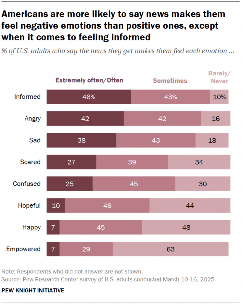 Americans are more likely to say news makes them feel negative emotions than positive ones, except when it comes to feeling informed