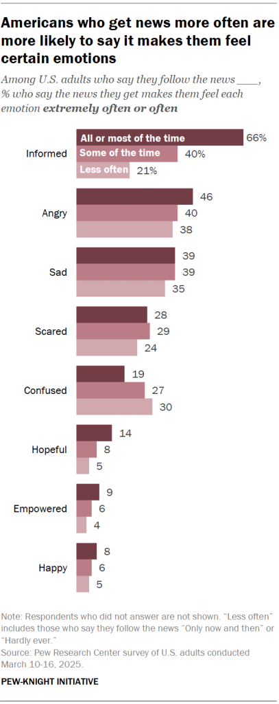 Americans who get news more often are more likely to say it makes them feel certain emotions