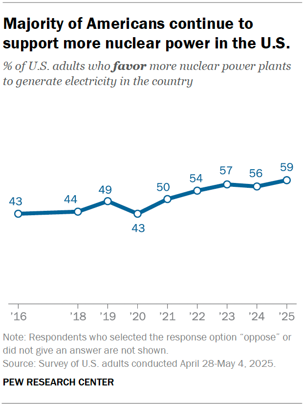 A line chart showing that a Majority of Americans continue to support more nuclear power in the U.S.