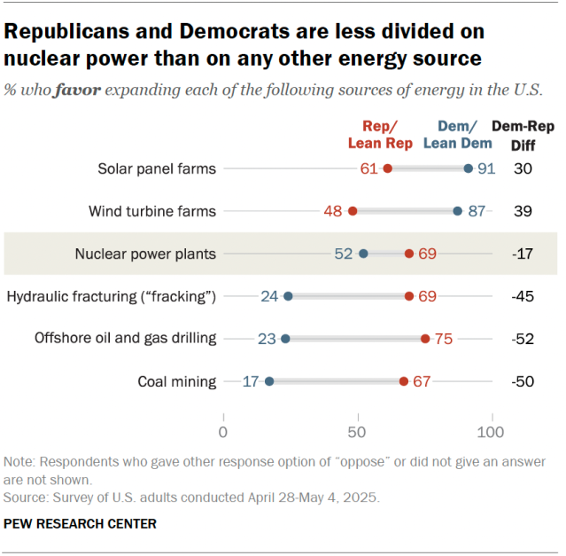 A dot plot showing that Republicans and Democrats are less divided on nuclear power than on any other energy source.