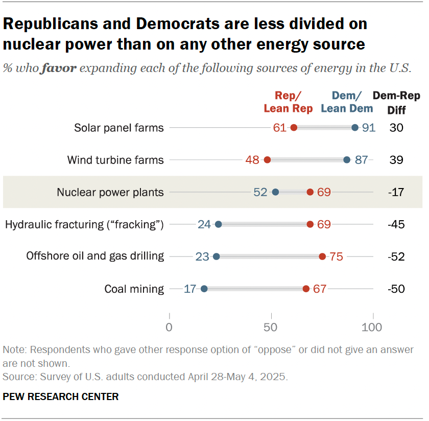 Republicans and Democrats are less divided on nuclear power than on any other energy source