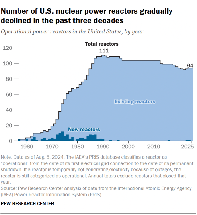 An area chart showing that the number of U.S. nuclear power reactors gradually declined in the past three decades.