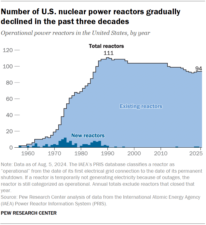 Number of U.S. nuclear power reactors gradually declined in the past three decades