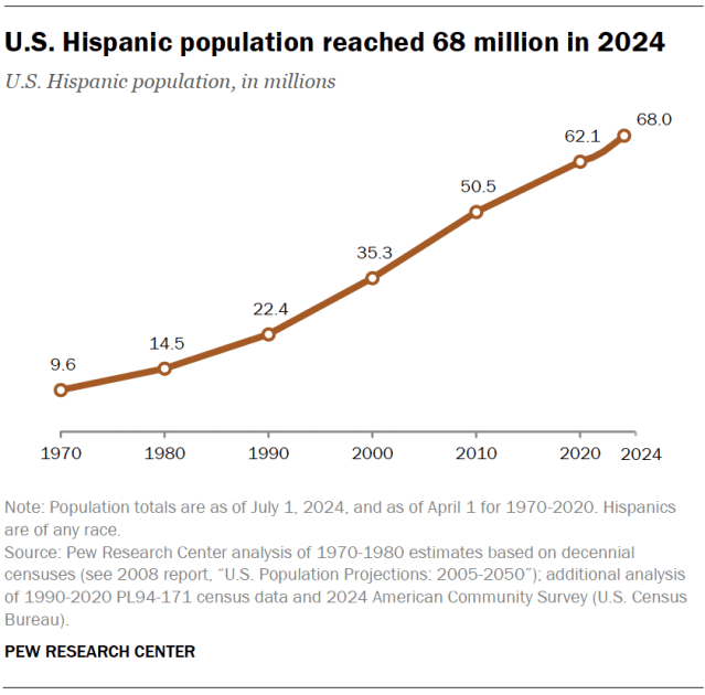 A line chart showing that U.S. Hispanic population reached 68 million in 2024.