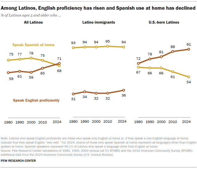 Line charts showing that, Among Latinos, English proficiency has risen and Spanish use at home has declined.