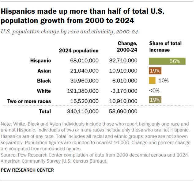 A bar chart showing that Hispanics made up more than half of total U.S. population growth from 2000 to 2024.