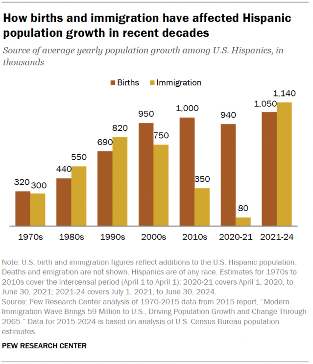 A bar chart showing how births and immigration have affected Hispanic population growth in recent decades.