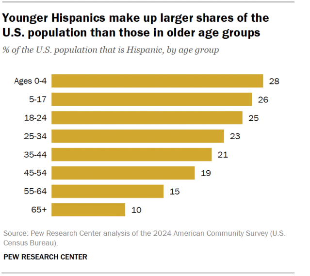 A bar chart showing that younger Hispanics make up larger shares of the U.S. population than those in older age groups.