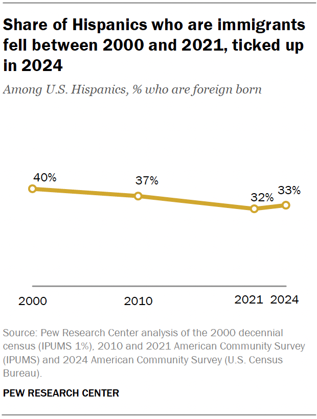 A line chart showing that the share of Hispanics who are immigrants fell between 2000 and 2021, ticked up in 2024.