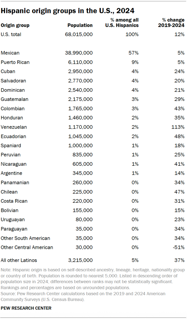 Hispanic origin groups in the U.S., 2024
