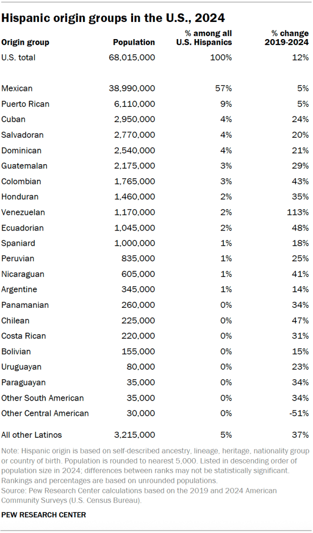 A table showing the Hispanic origin groups in the U.S., 2024.
