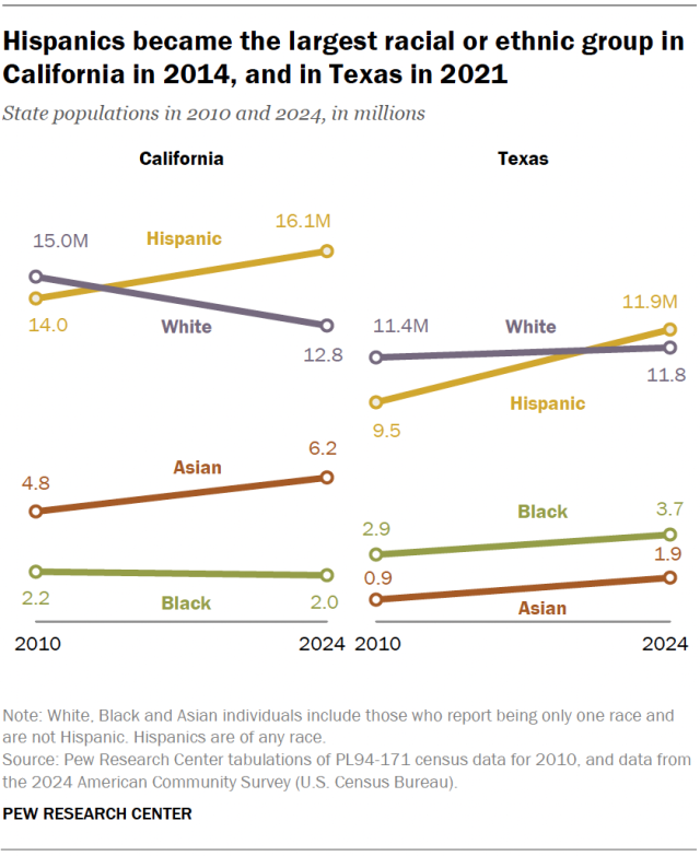 Line charts showing that Hispanics became the largest racial or ethnic group in California in 2014, and in Texas in 2021.
