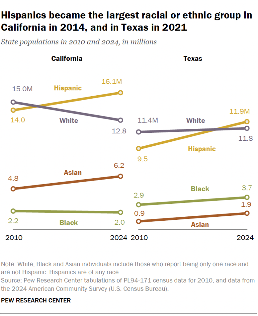Hispanics became the largest racial or ethnic group in California in 2014, and in Texas in 2021