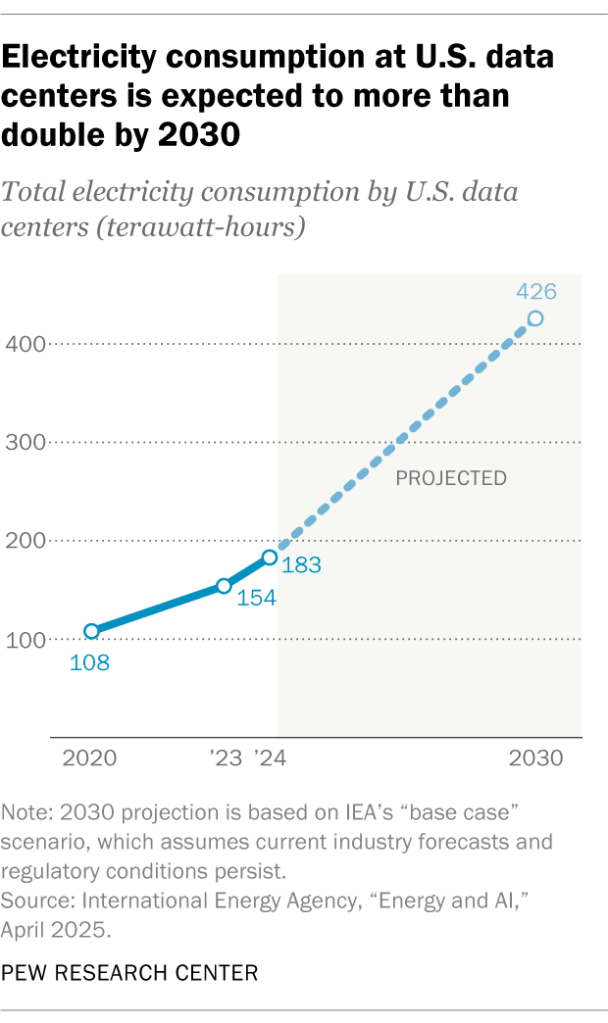Electricity consumption at U.S. data centers is expected to more than double by 2030