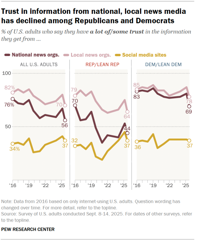 Line charts showing that trust in information from national, local news media has declined among Republicans and Democrats.