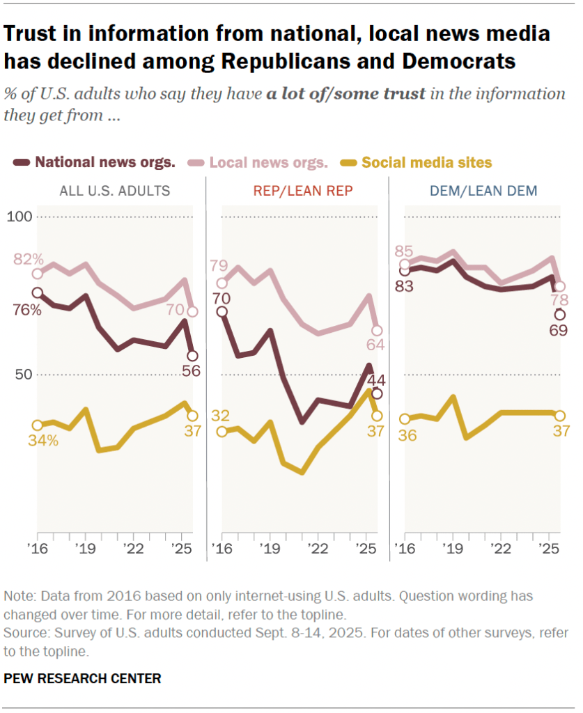 Trust in information from national, local news media has declined among Republicans and Democrats