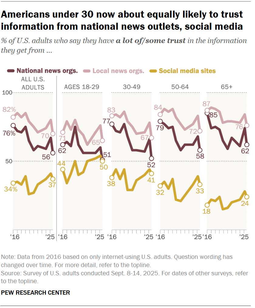 Americans under 30 now about equally likely to trust information from national news outlets, social media