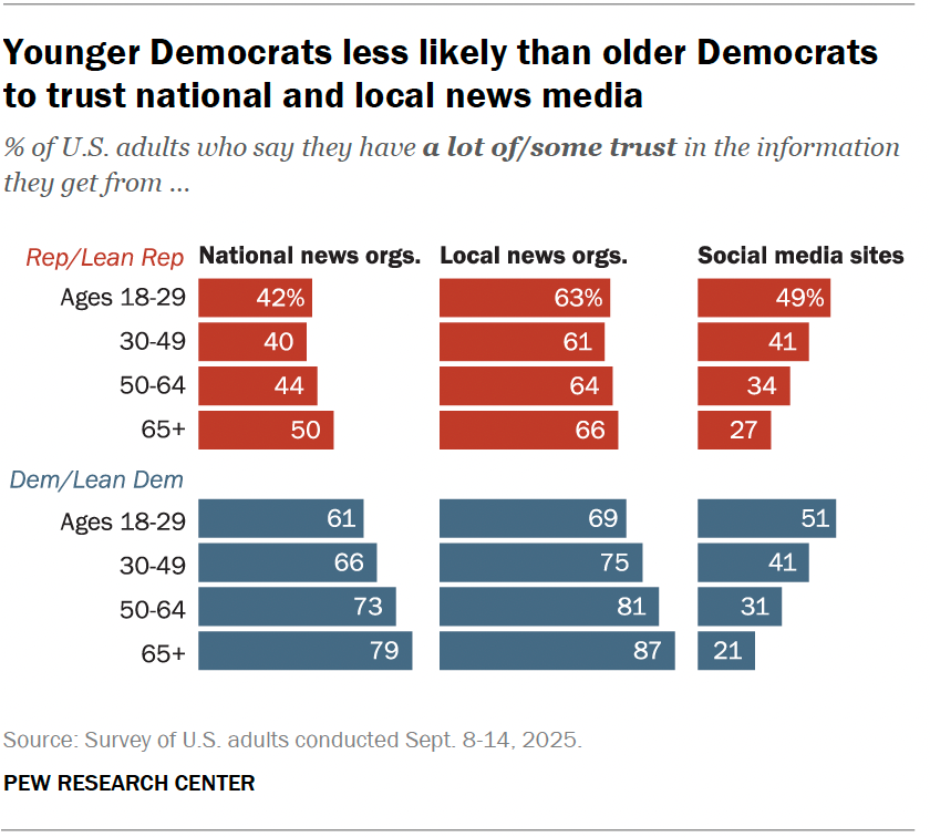 Younger Democrats less likely than older Democrats to trust national and local news media