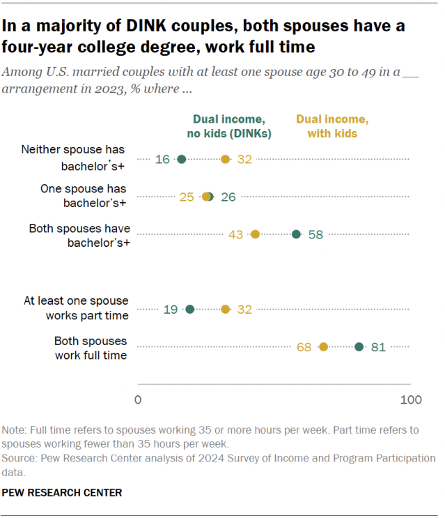 A dot plot showing that, in a majority of DINK couples, both spouses have a four-year college degree, work full time.