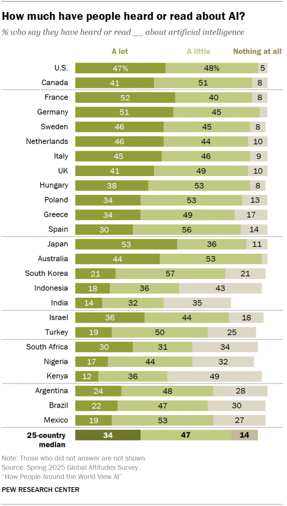 How much have people heard or read about AI?