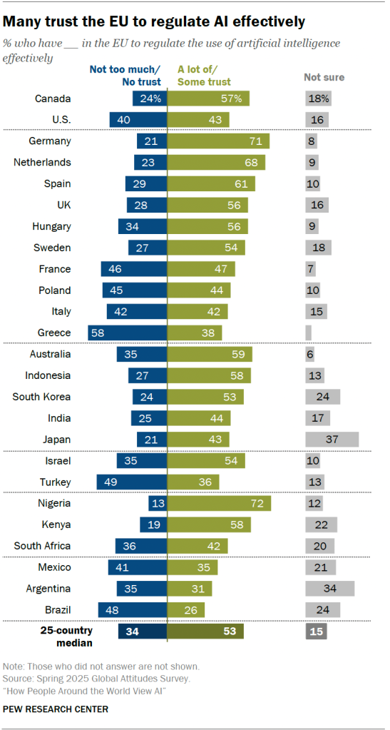 Many trust the EU to regulate AI effectively