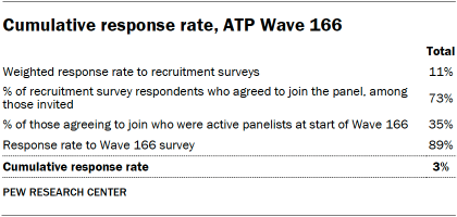 A table showing Cumulative response rate, ATP Wave 166
