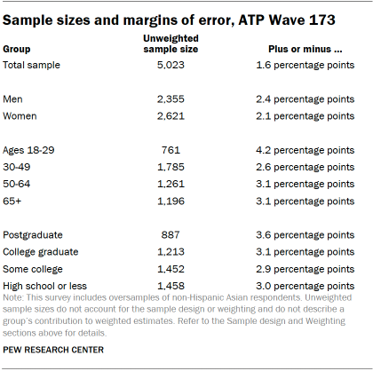 A table showing Sample sizes and margins of error, ATP Wave 173