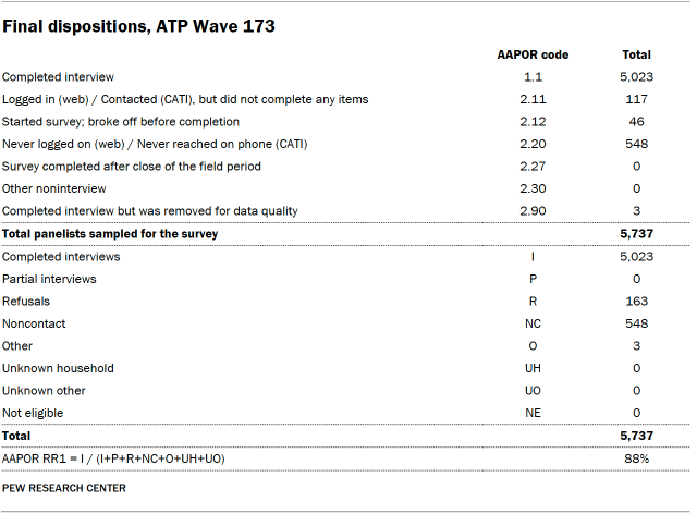 A table showing Final dispositions, ATP Wave 173